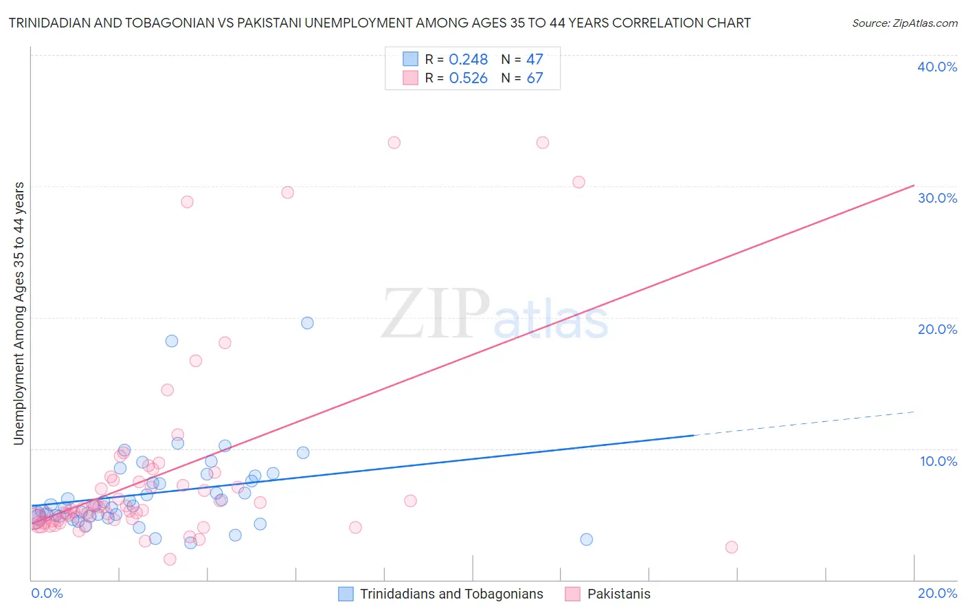 Trinidadian and Tobagonian vs Pakistani Unemployment Among Ages 35 to 44 years