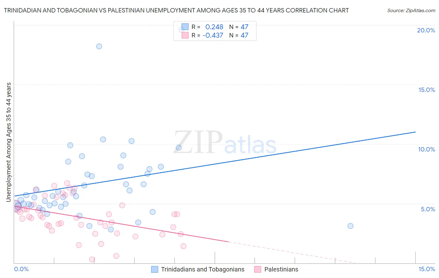 Trinidadian and Tobagonian vs Palestinian Unemployment Among Ages 35 to 44 years