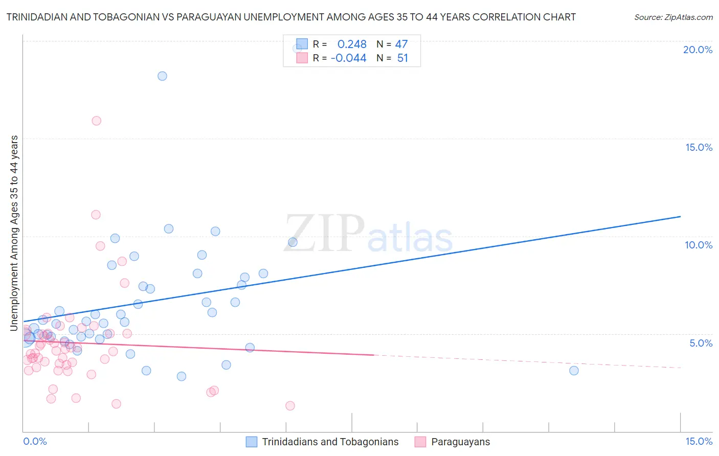 Trinidadian and Tobagonian vs Paraguayan Unemployment Among Ages 35 to 44 years