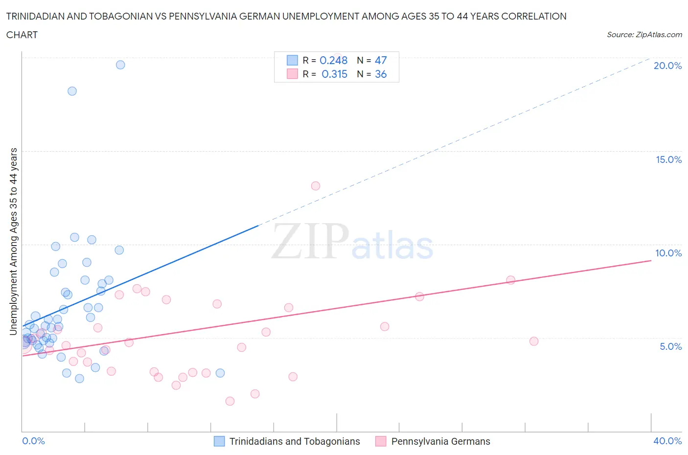 Trinidadian and Tobagonian vs Pennsylvania German Unemployment Among Ages 35 to 44 years