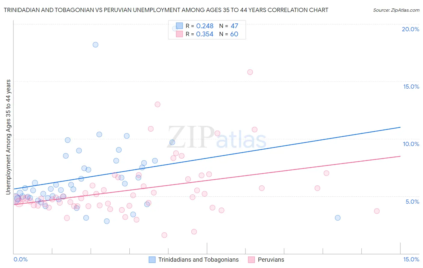 Trinidadian and Tobagonian vs Peruvian Unemployment Among Ages 35 to 44 years