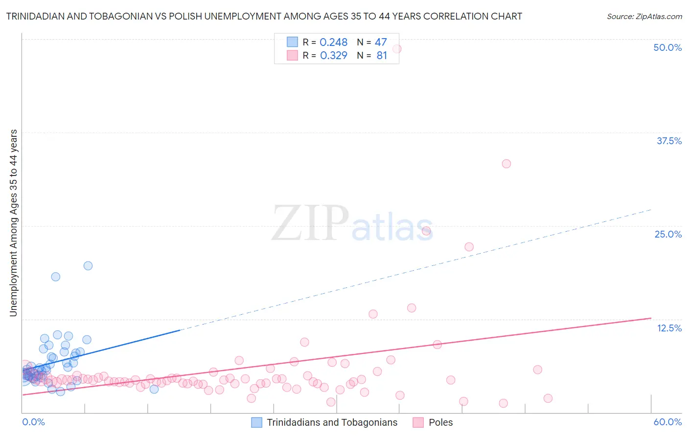 Trinidadian and Tobagonian vs Polish Unemployment Among Ages 35 to 44 years