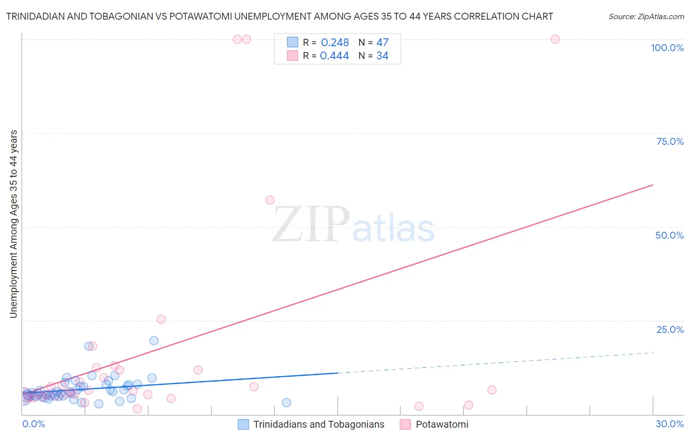 Trinidadian and Tobagonian vs Potawatomi Unemployment Among Ages 35 to 44 years