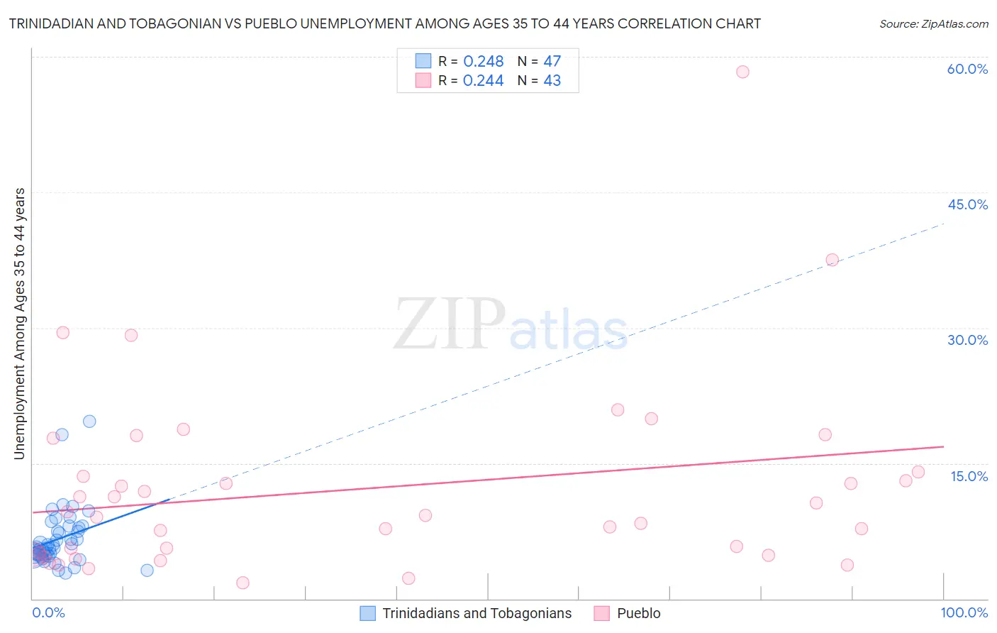 Trinidadian and Tobagonian vs Pueblo Unemployment Among Ages 35 to 44 years