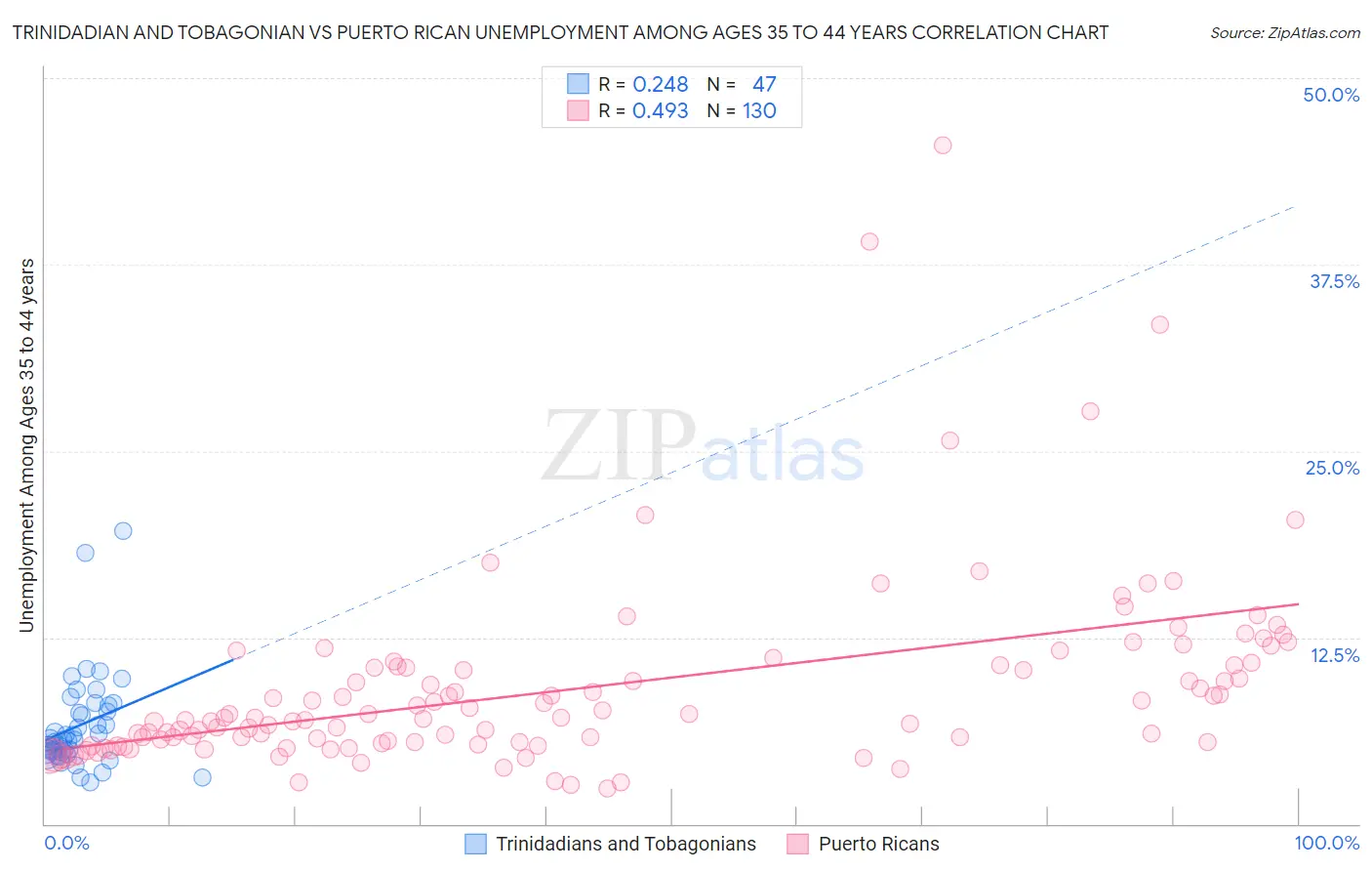 Trinidadian and Tobagonian vs Puerto Rican Unemployment Among Ages 35 to 44 years