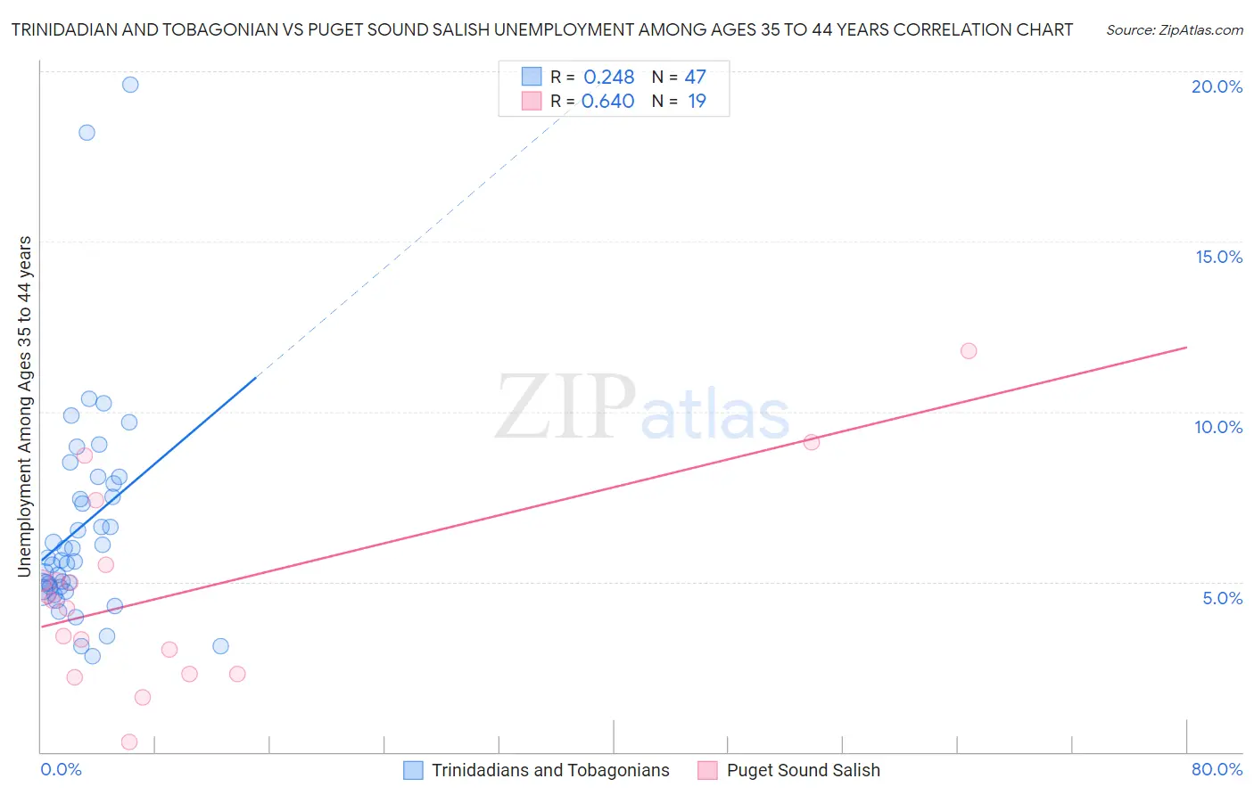 Trinidadian and Tobagonian vs Puget Sound Salish Unemployment Among Ages 35 to 44 years