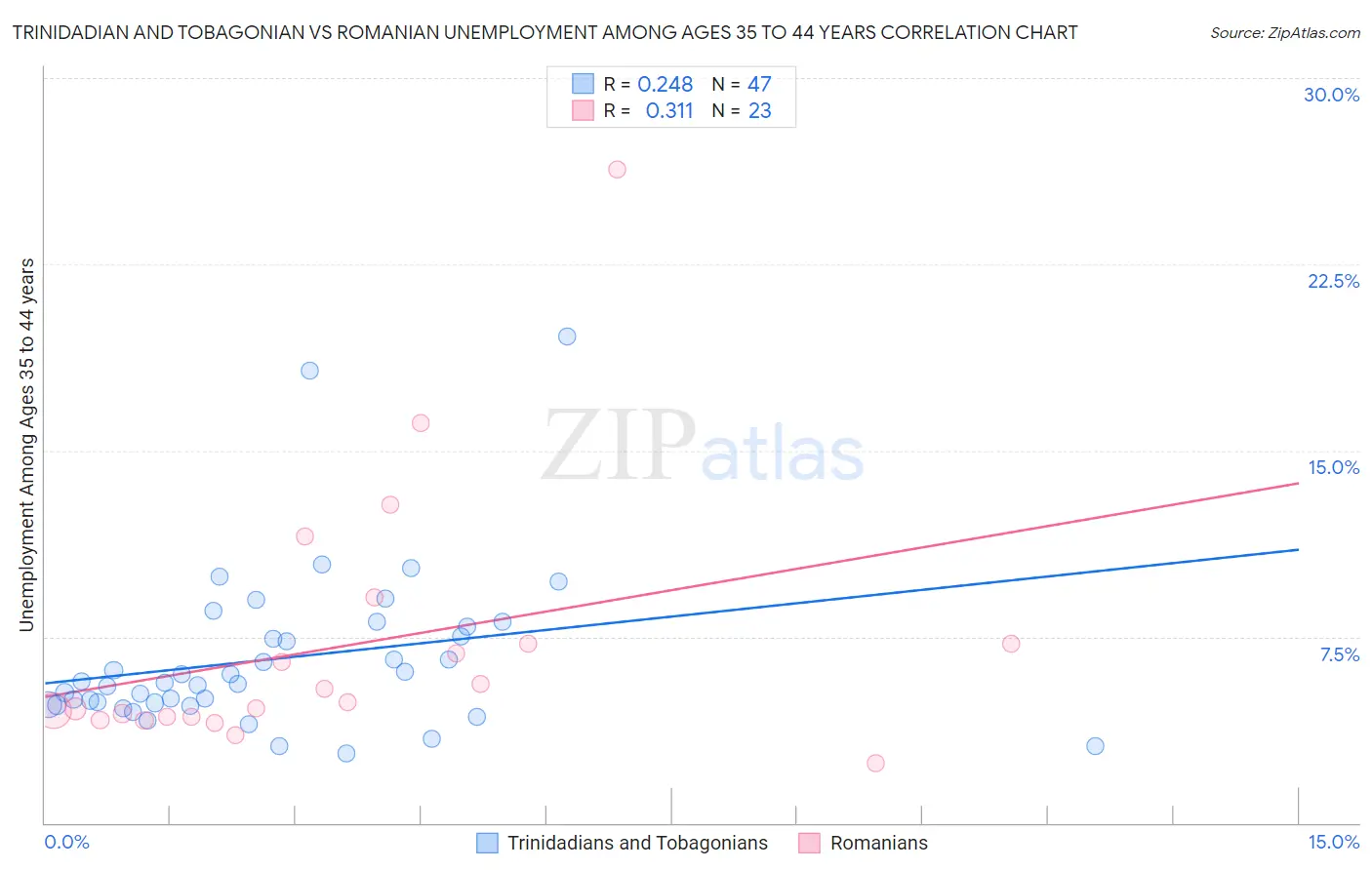 Trinidadian and Tobagonian vs Romanian Unemployment Among Ages 35 to 44 years