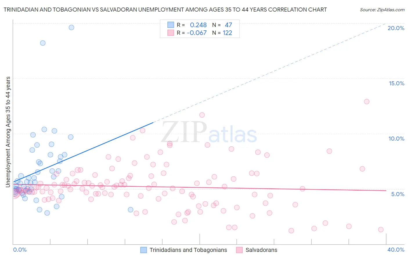 Trinidadian and Tobagonian vs Salvadoran Unemployment Among Ages 35 to 44 years