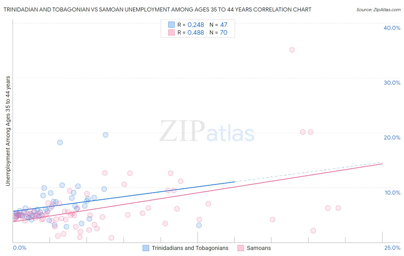 Trinidadian and Tobagonian vs Samoan Unemployment Among Ages 35 to 44 years