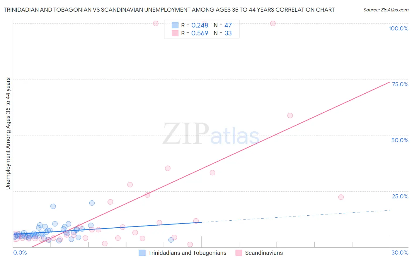 Trinidadian and Tobagonian vs Scandinavian Unemployment Among Ages 35 to 44 years