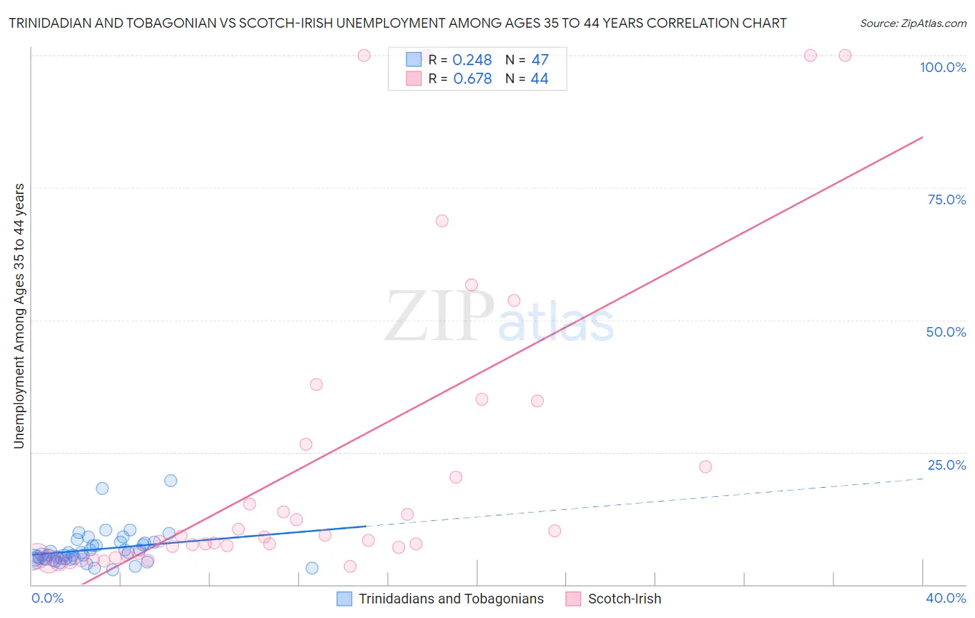 Trinidadian and Tobagonian vs Scotch-Irish Unemployment Among Ages 35 to 44 years