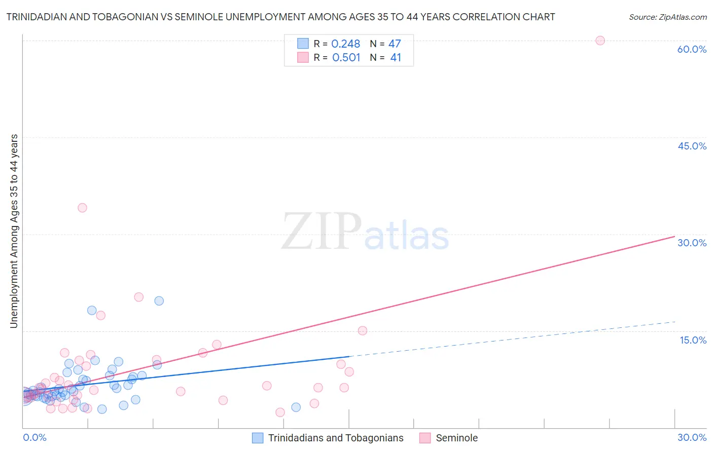 Trinidadian and Tobagonian vs Seminole Unemployment Among Ages 35 to 44 years