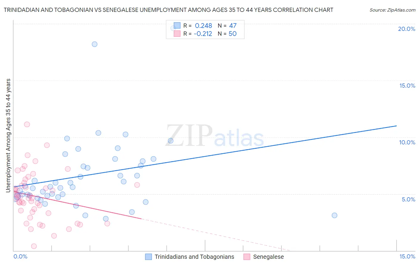 Trinidadian and Tobagonian vs Senegalese Unemployment Among Ages 35 to 44 years