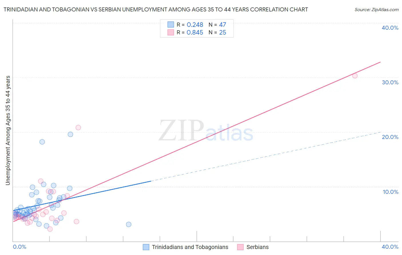 Trinidadian and Tobagonian vs Serbian Unemployment Among Ages 35 to 44 years