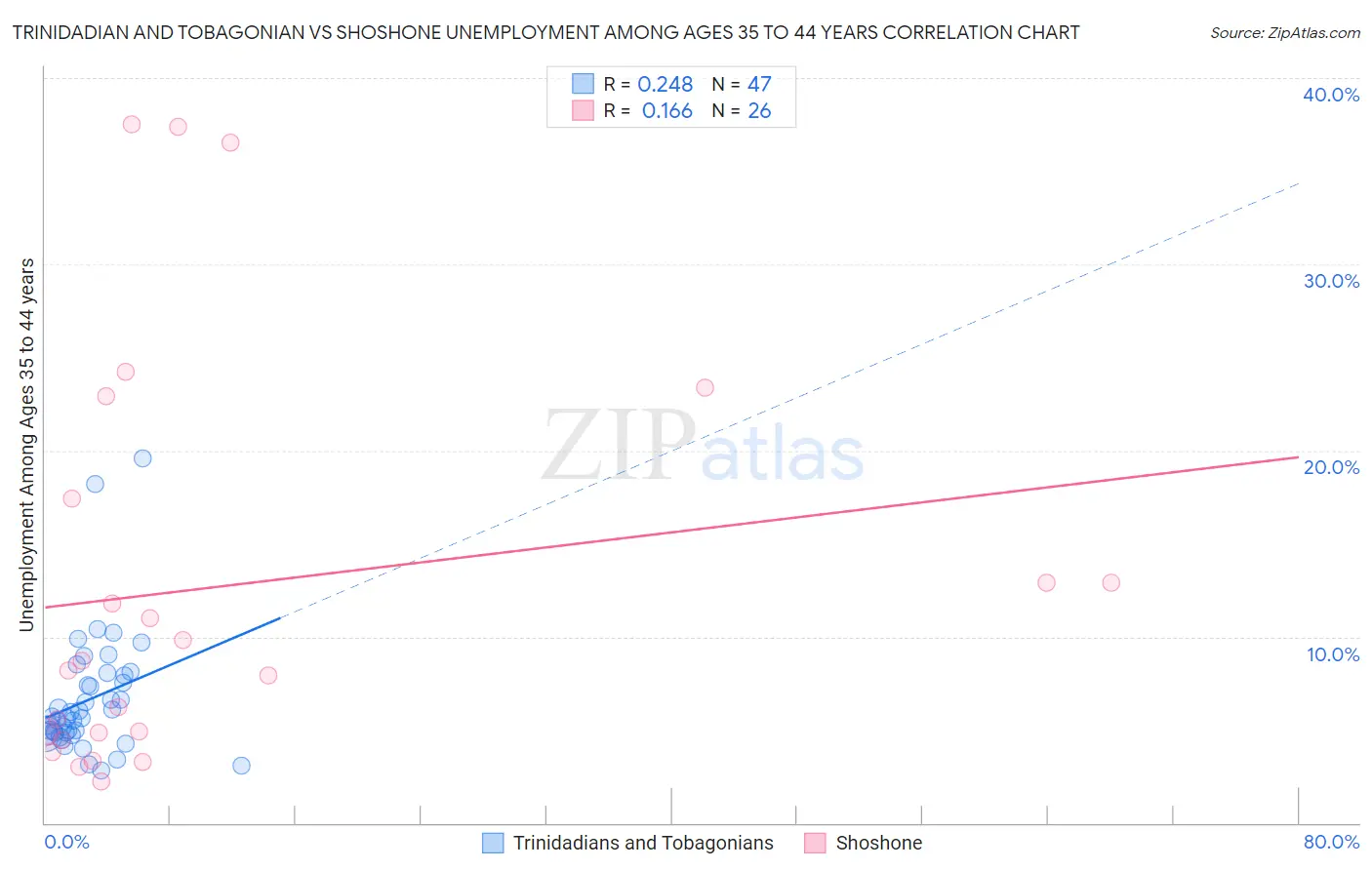 Trinidadian and Tobagonian vs Shoshone Unemployment Among Ages 35 to 44 years