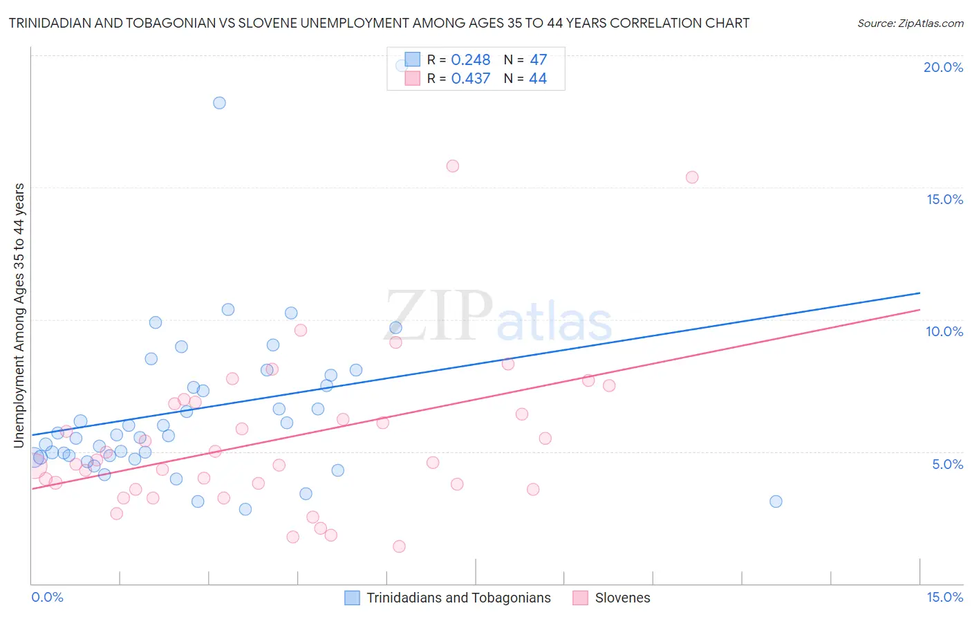 Trinidadian and Tobagonian vs Slovene Unemployment Among Ages 35 to 44 years