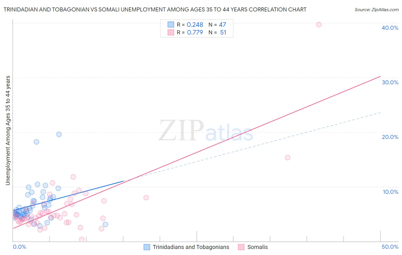 Trinidadian and Tobagonian vs Somali Unemployment Among Ages 35 to 44 years