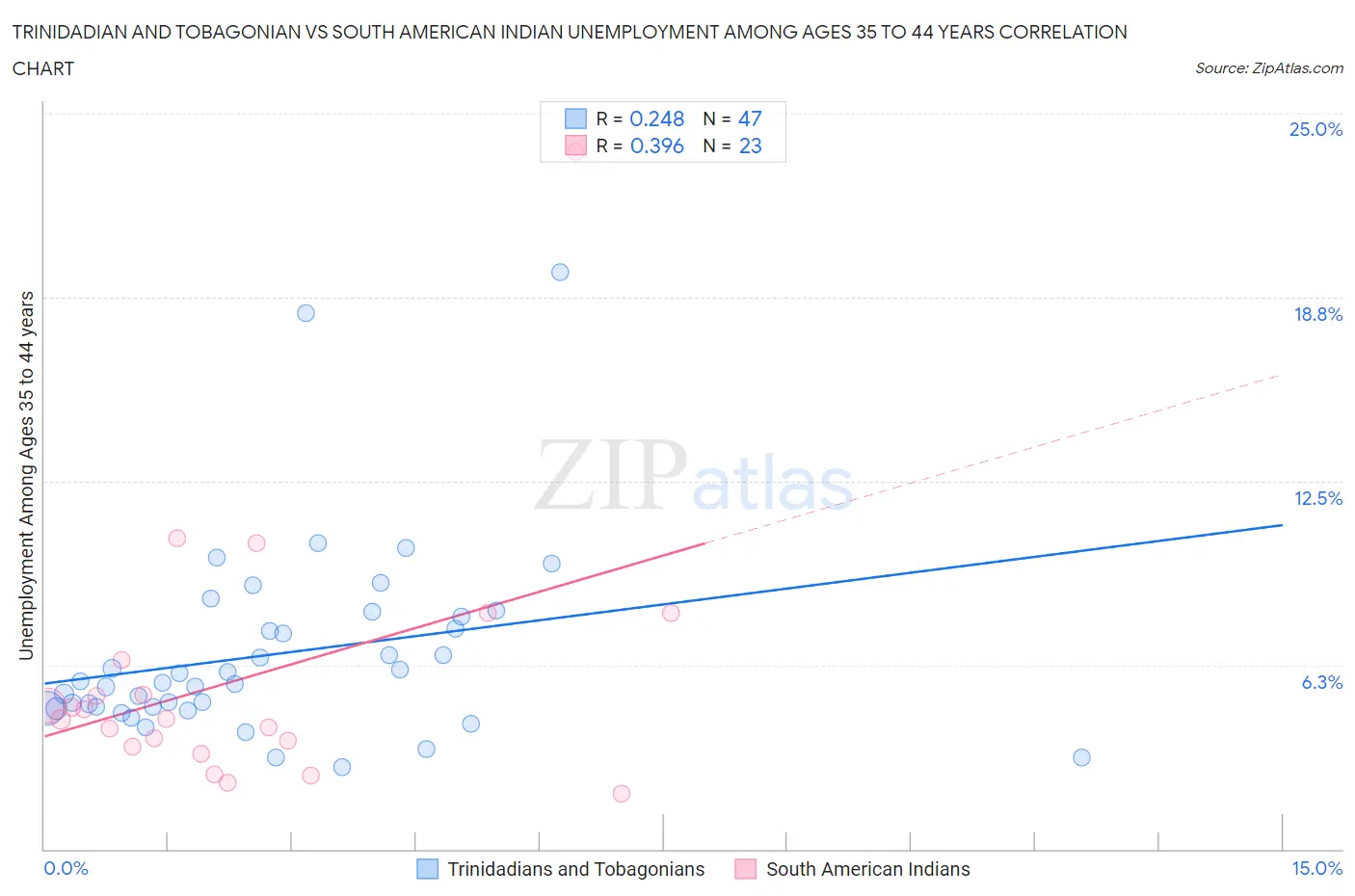 Trinidadian and Tobagonian vs South American Indian Unemployment Among Ages 35 to 44 years