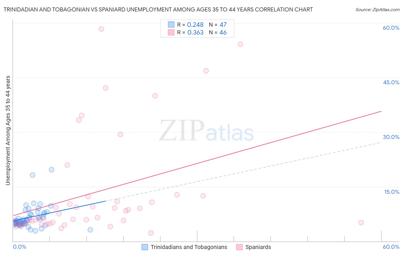 Trinidadian and Tobagonian vs Spaniard Unemployment Among Ages 35 to 44 years