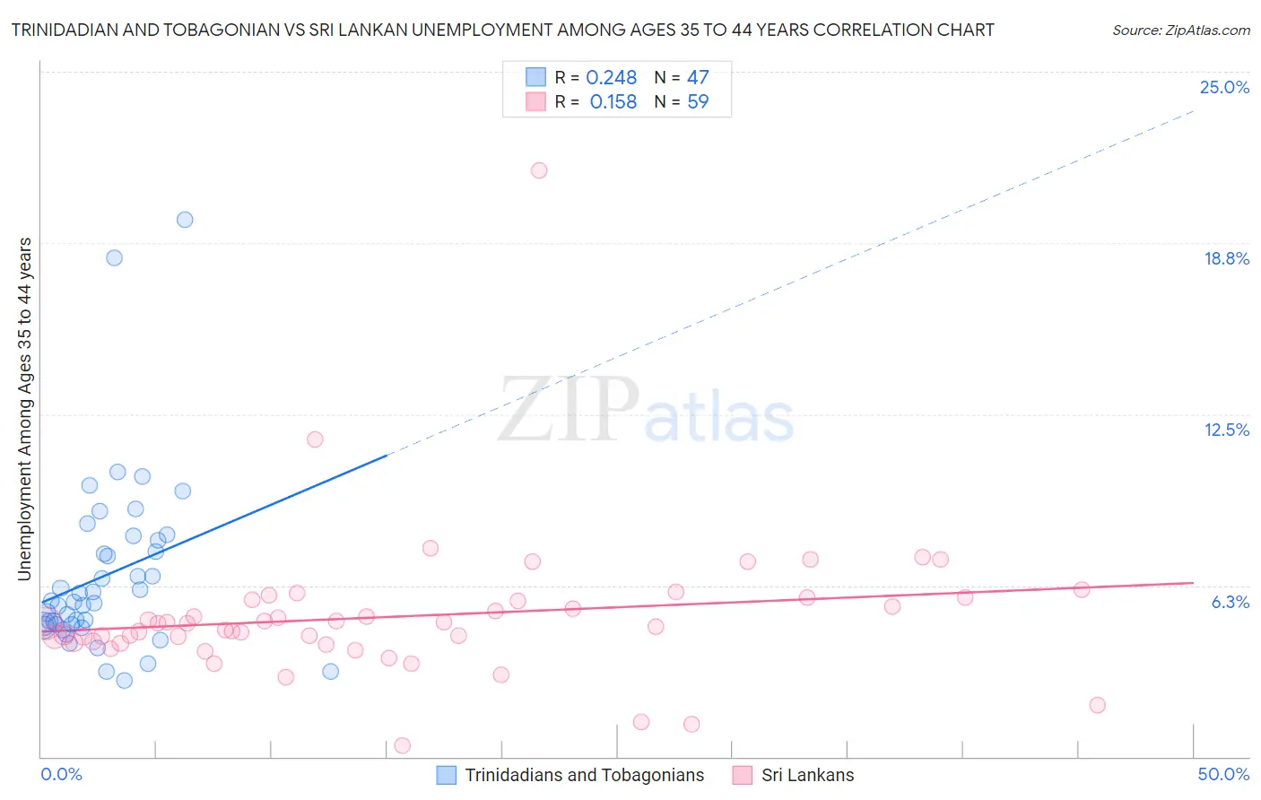 Trinidadian and Tobagonian vs Sri Lankan Unemployment Among Ages 35 to 44 years