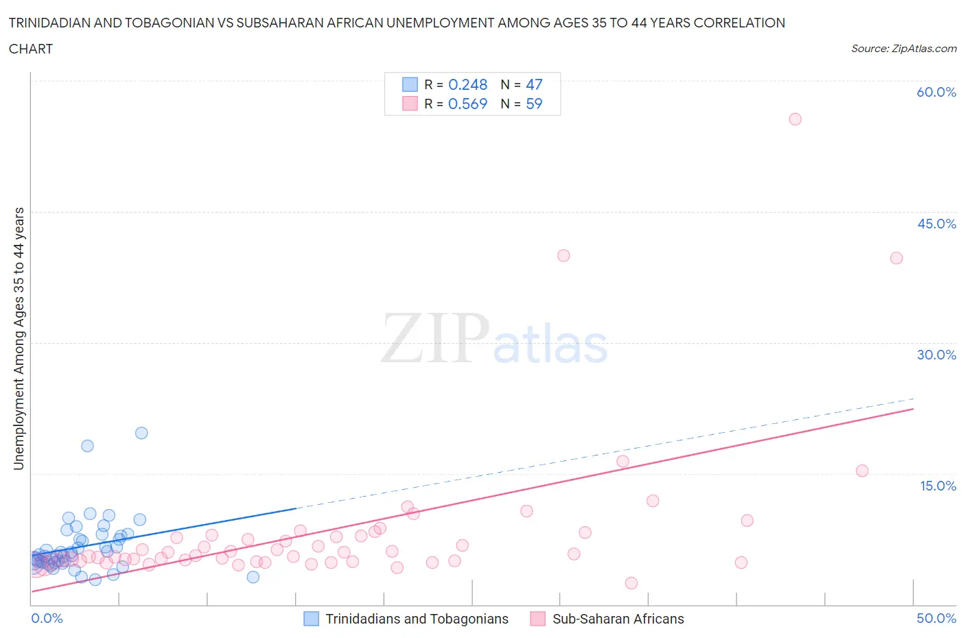 Trinidadian and Tobagonian vs Subsaharan African Unemployment Among Ages 35 to 44 years