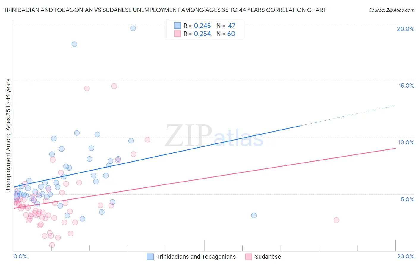 Trinidadian and Tobagonian vs Sudanese Unemployment Among Ages 35 to 44 years