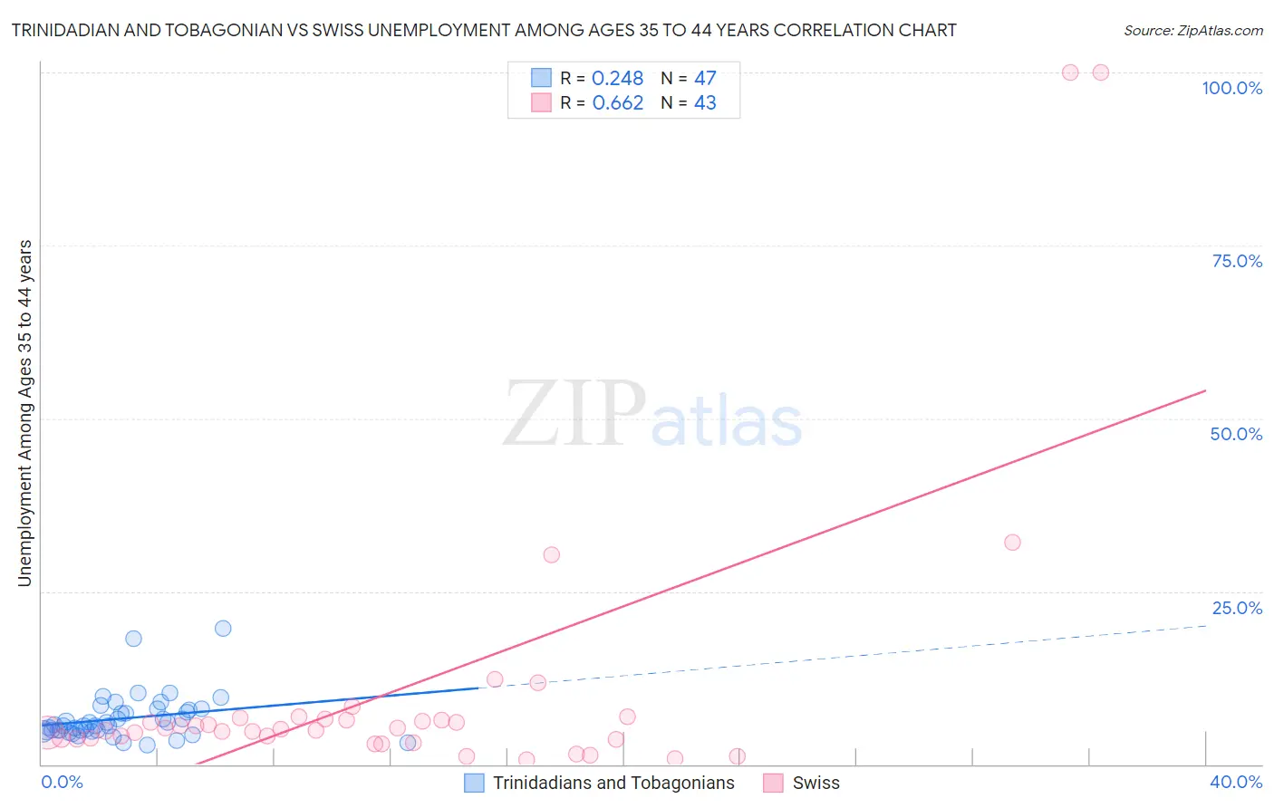 Trinidadian and Tobagonian vs Swiss Unemployment Among Ages 35 to 44 years