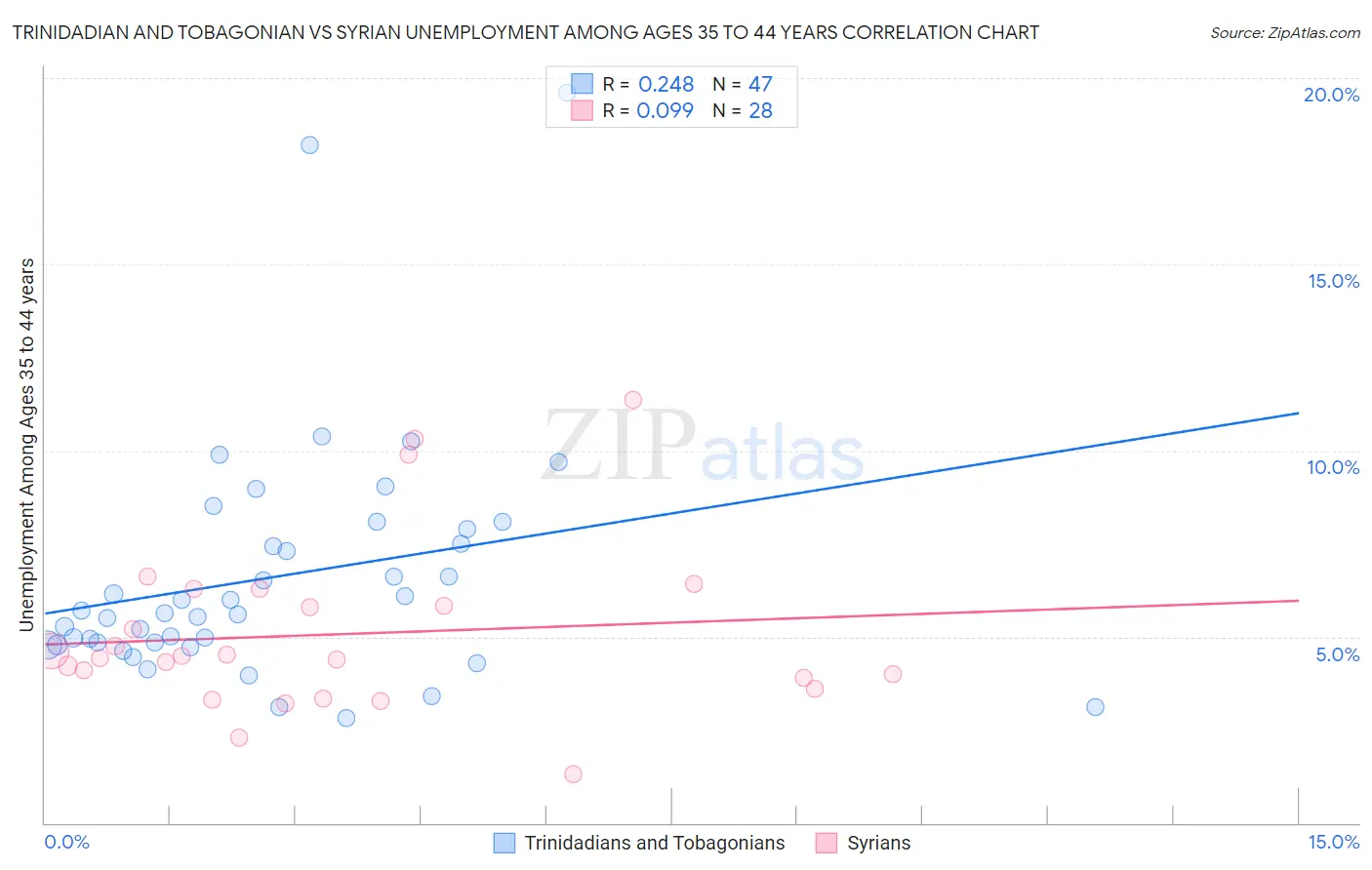 Trinidadian and Tobagonian vs Syrian Unemployment Among Ages 35 to 44 years