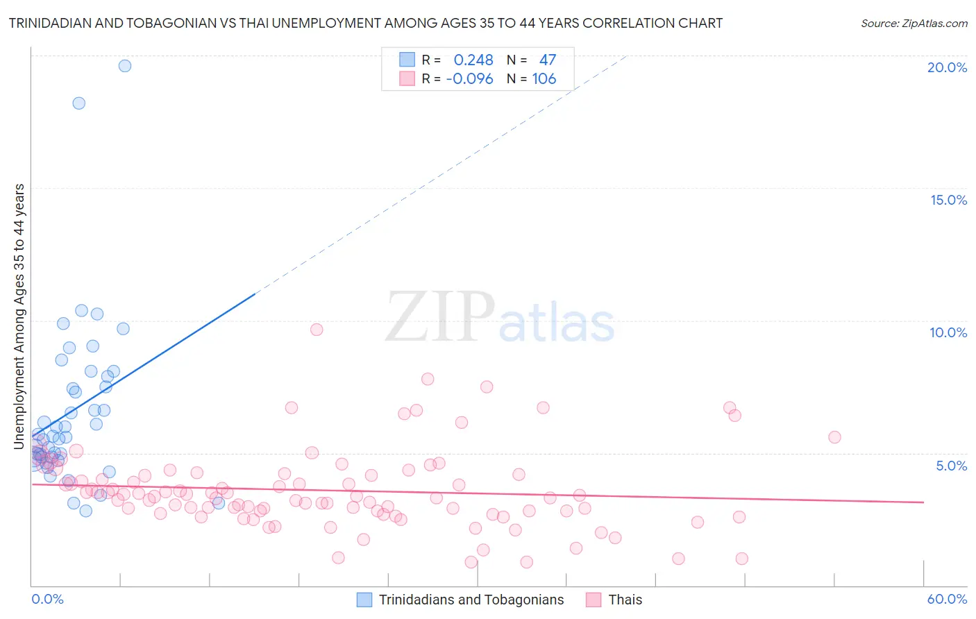 Trinidadian and Tobagonian vs Thai Unemployment Among Ages 35 to 44 years