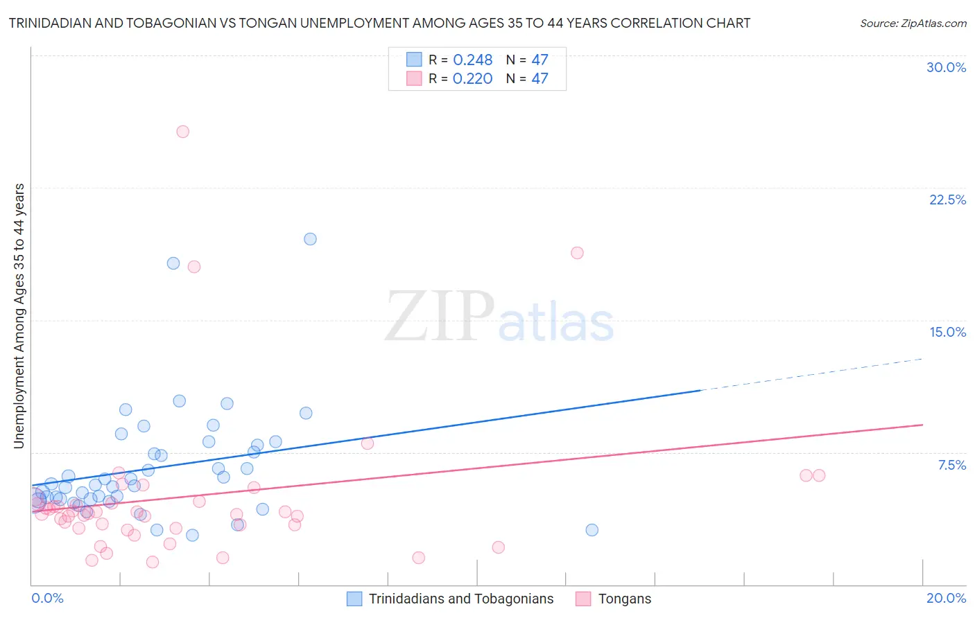 Trinidadian and Tobagonian vs Tongan Unemployment Among Ages 35 to 44 years