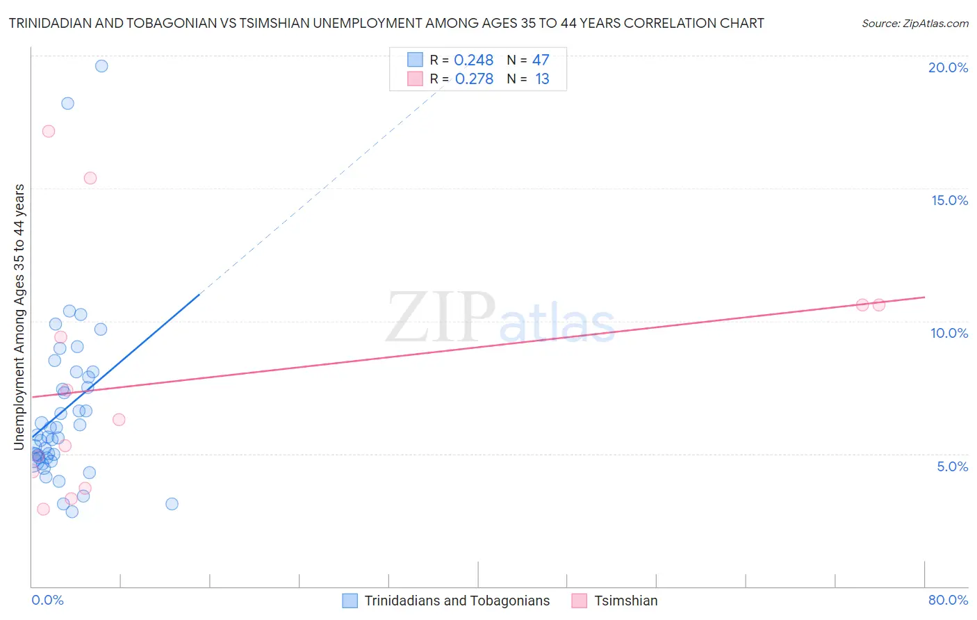 Trinidadian and Tobagonian vs Tsimshian Unemployment Among Ages 35 to 44 years