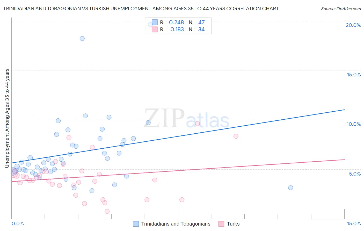 Trinidadian and Tobagonian vs Turkish Unemployment Among Ages 35 to 44 years