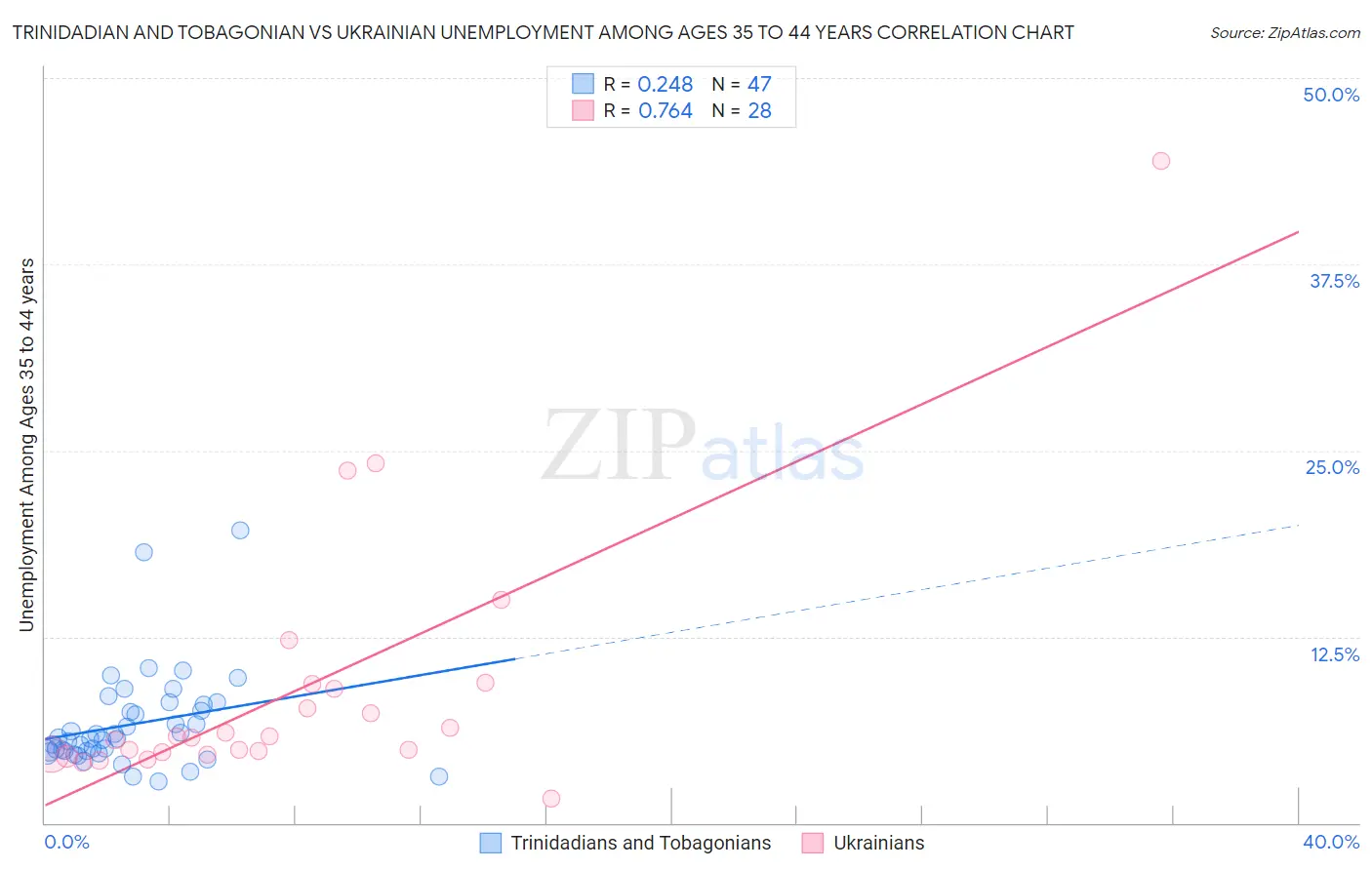 Trinidadian and Tobagonian vs Ukrainian Unemployment Among Ages 35 to 44 years