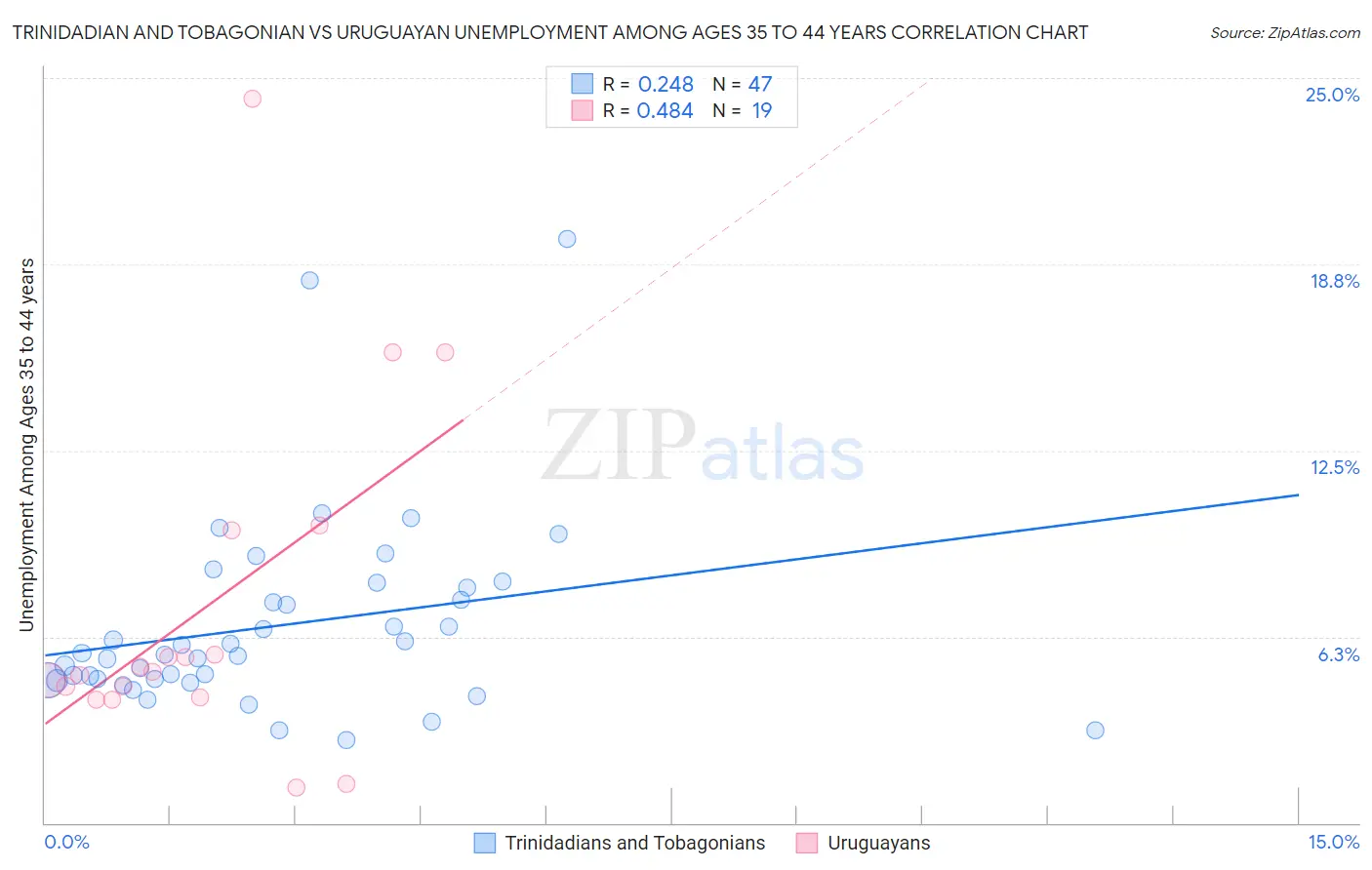 Trinidadian and Tobagonian vs Uruguayan Unemployment Among Ages 35 to 44 years