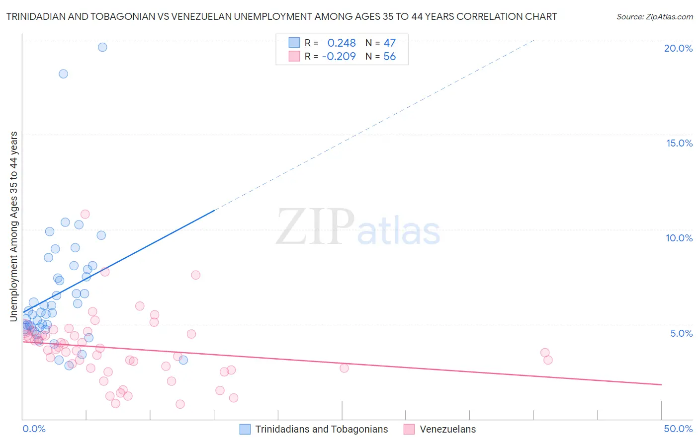 Trinidadian and Tobagonian vs Venezuelan Unemployment Among Ages 35 to 44 years