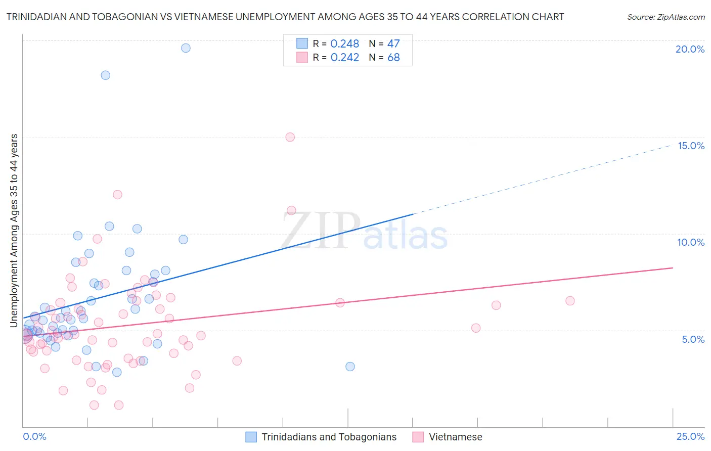 Trinidadian and Tobagonian vs Vietnamese Unemployment Among Ages 35 to 44 years