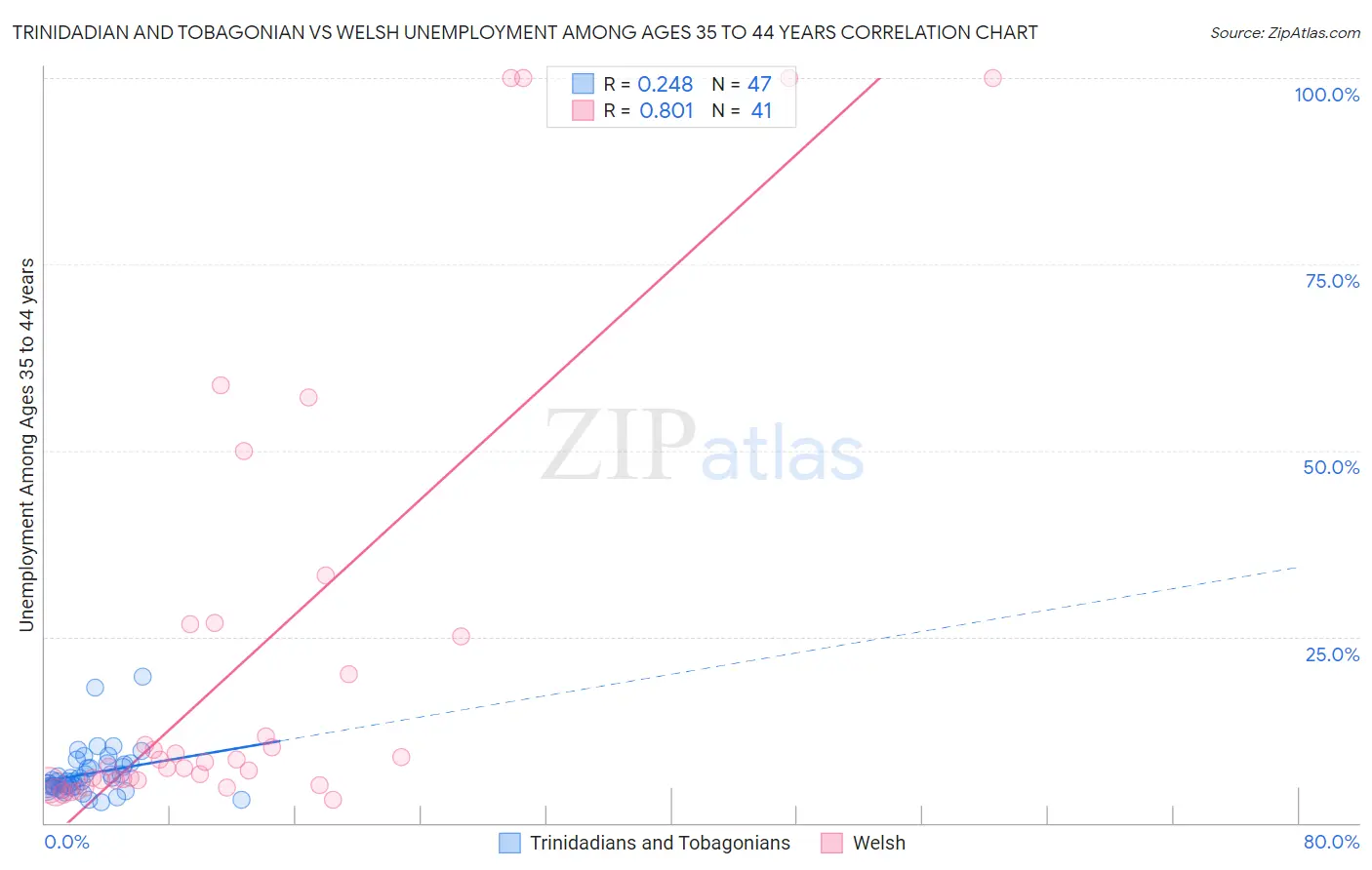 Trinidadian and Tobagonian vs Welsh Unemployment Among Ages 35 to 44 years