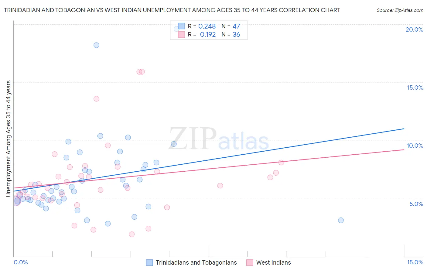 Trinidadian and Tobagonian vs West Indian Unemployment Among Ages 35 to 44 years