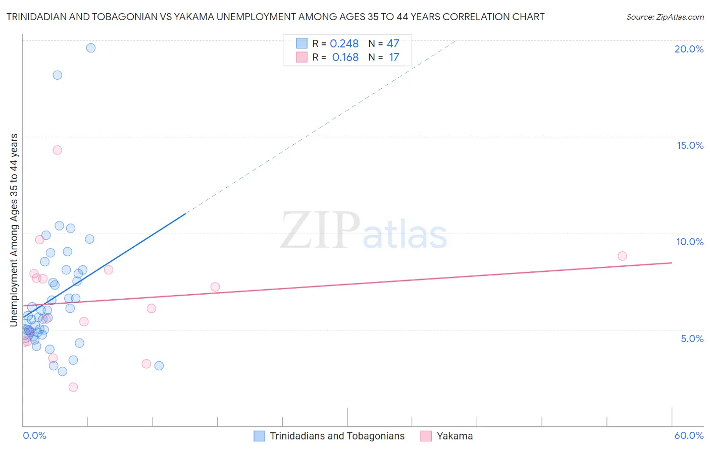Trinidadian and Tobagonian vs Yakama Unemployment Among Ages 35 to 44 years