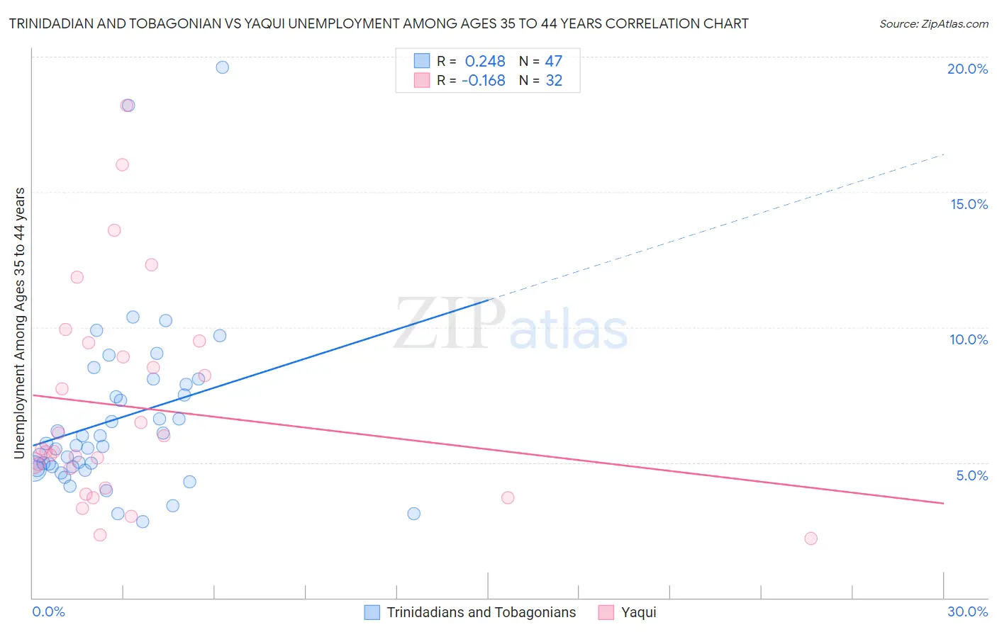 Trinidadian and Tobagonian vs Yaqui Unemployment Among Ages 35 to 44 years