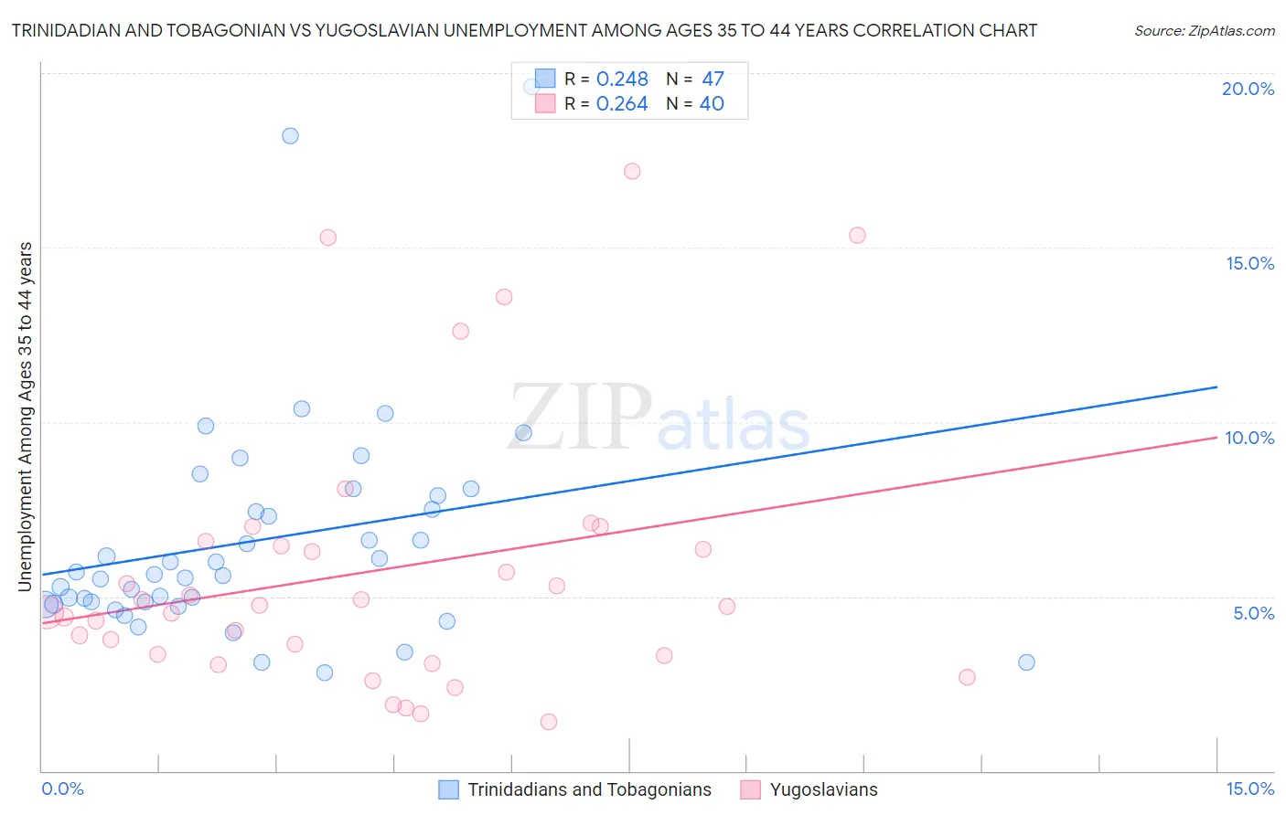 Trinidadian and Tobagonian vs Yugoslavian Unemployment Among Ages 35 to 44 years