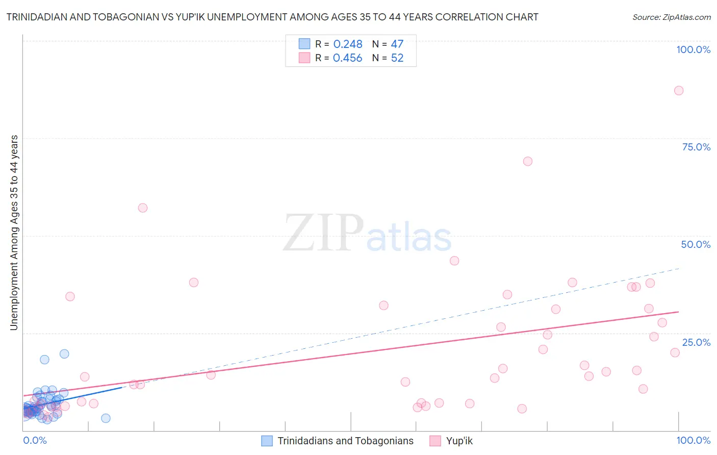 Trinidadian and Tobagonian vs Yup'ik Unemployment Among Ages 35 to 44 years