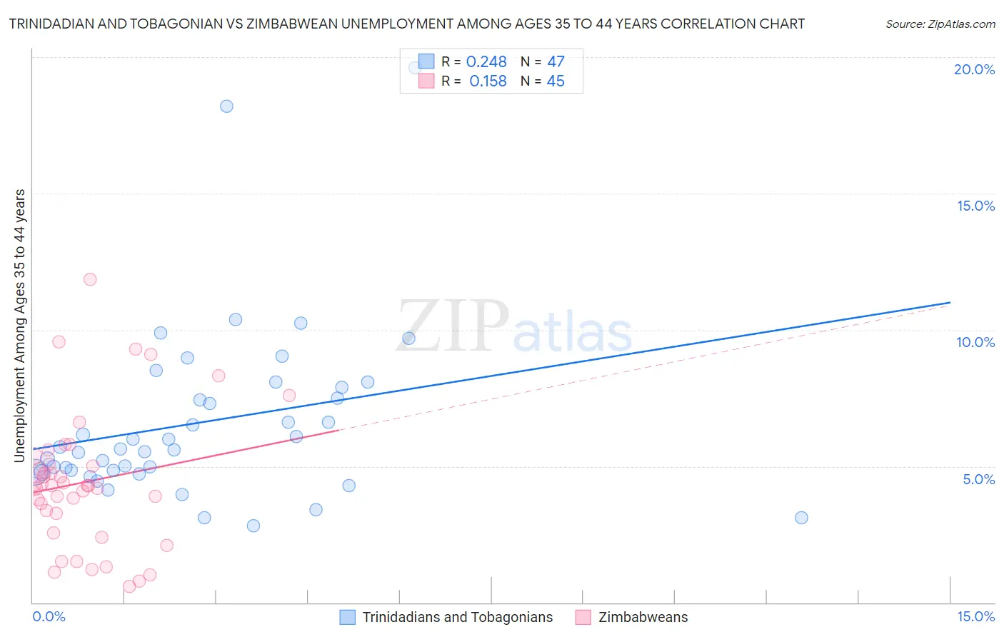 Trinidadian and Tobagonian vs Zimbabwean Unemployment Among Ages 35 to 44 years