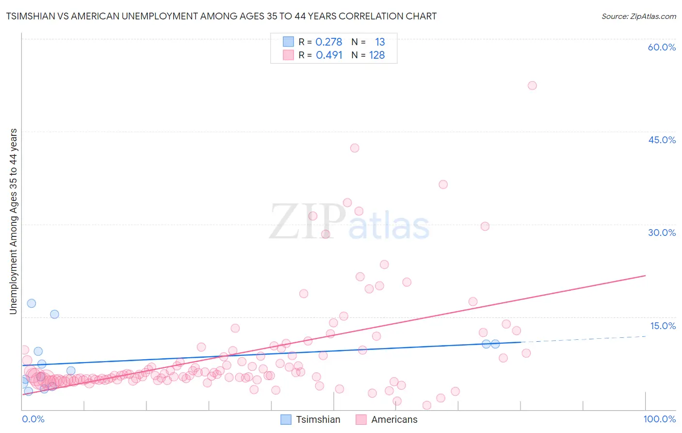 Tsimshian vs American Unemployment Among Ages 35 to 44 years