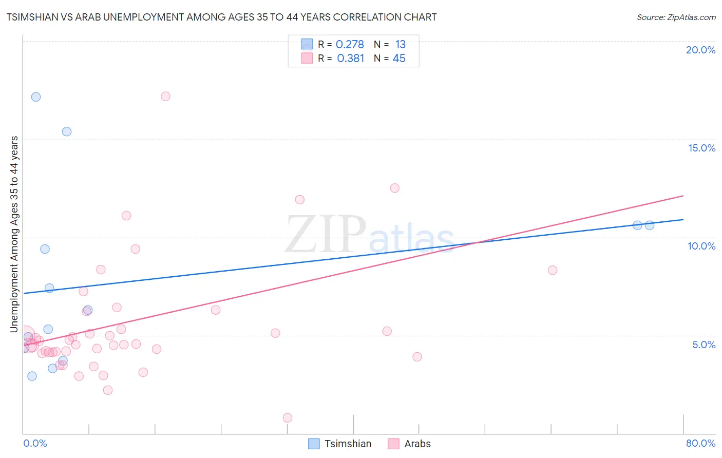 Tsimshian vs Arab Unemployment Among Ages 35 to 44 years