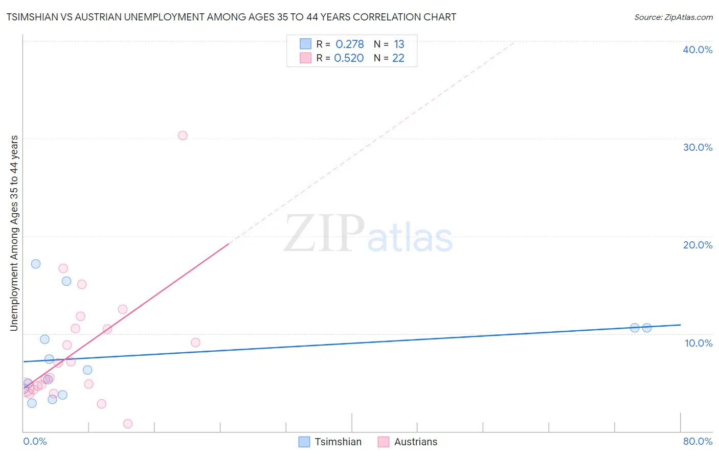 Tsimshian vs Austrian Unemployment Among Ages 35 to 44 years