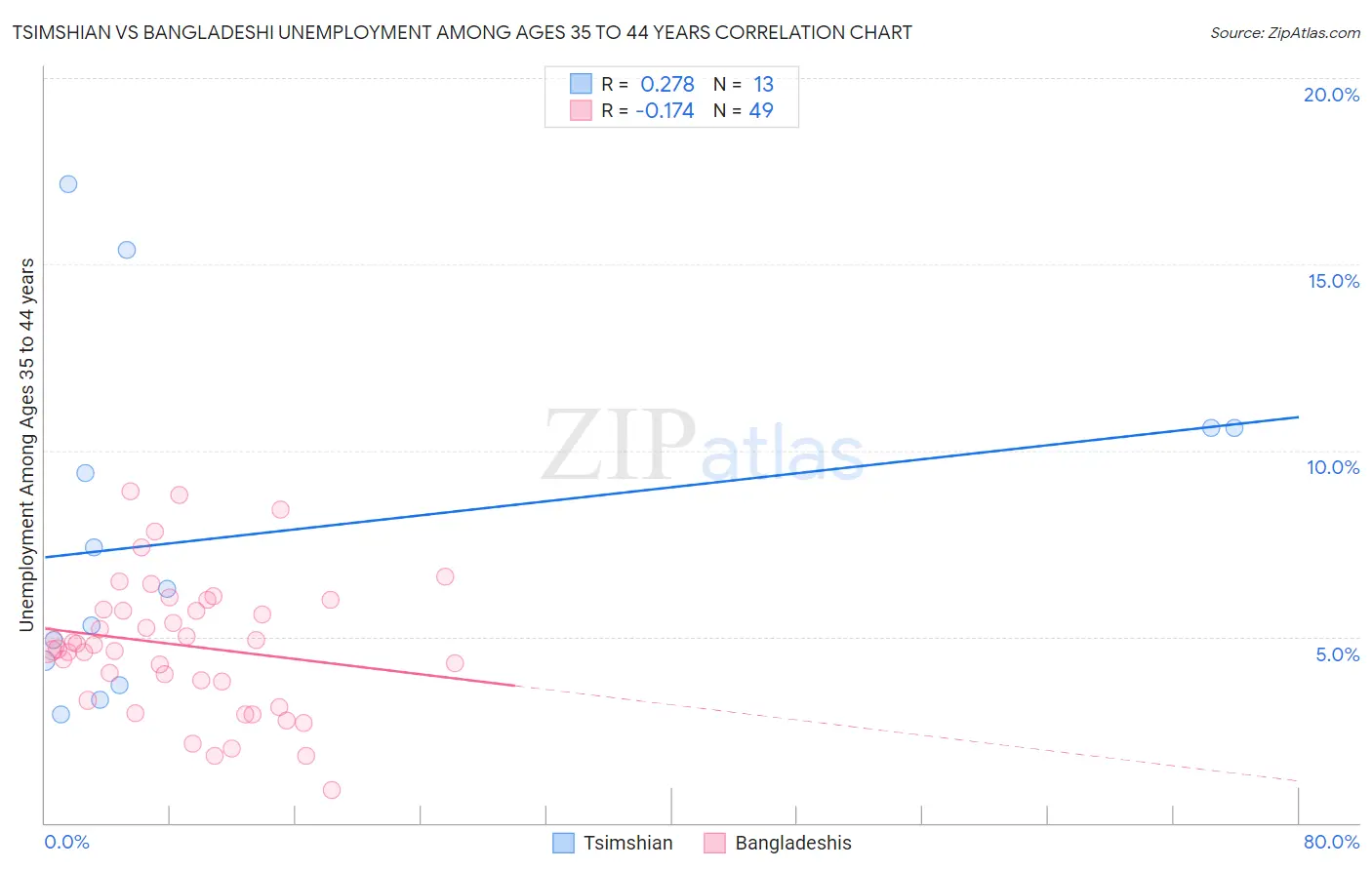 Tsimshian vs Bangladeshi Unemployment Among Ages 35 to 44 years