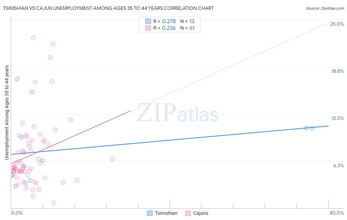 Tsimshian vs Cajun Unemployment Among Ages 35 to 44 years