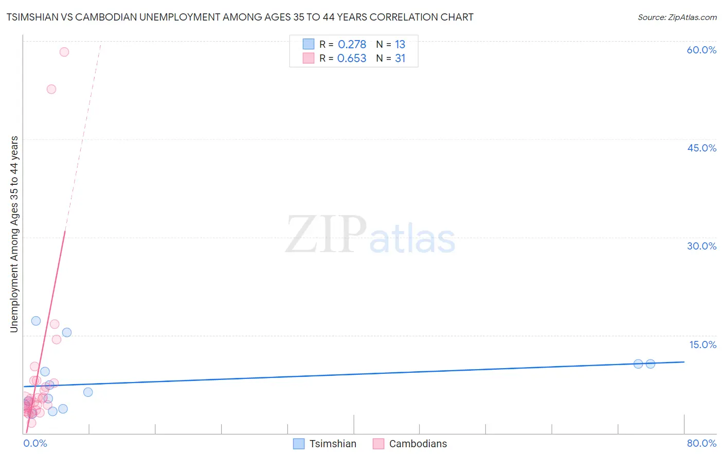 Tsimshian vs Cambodian Unemployment Among Ages 35 to 44 years