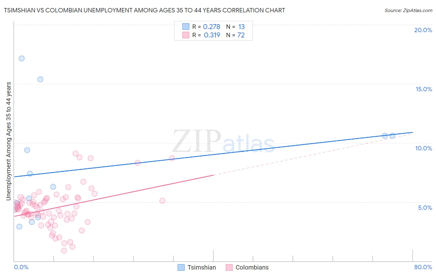 Tsimshian vs Colombian Unemployment Among Ages 35 to 44 years